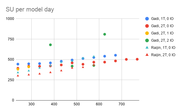 SU comparison between Gadi and Raijin